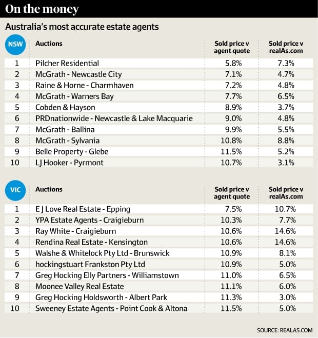 AFR most accurate agents - 20 April 2015